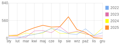 Wykres roczny blog rowerowy nahtah.bikestats.pl